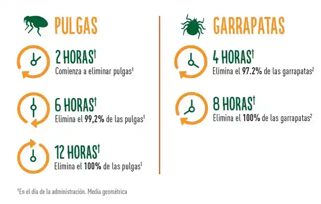 Credelio (lotilaner) 2.5-5.5 Kg Perros Antiparasitario Externo.