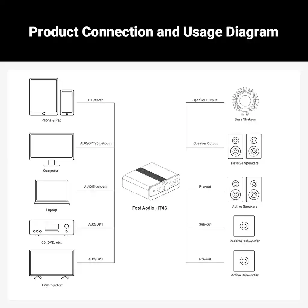 Amplificador Bluetooth De 5 Canales/4+subwoofer – Fosi Audio Ht4s
